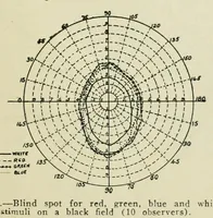 Picture 9 of 17 from Reprints of articles on perimetry (1917), leaf 61