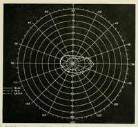 An illustration from Reprints of articles on perimetry (1917)