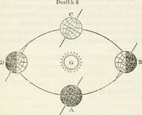 An illustration from Reul-eolas : anns an bheil cunntas air cuspairibh an Riane-Ghreine : agus Fath-sgriobhadh, 's am bheil Gearr-shealladh air na Reultaibh suidhichte (1857)