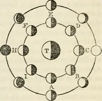 An illustration from Reul-eolas : anns an bheil cunntas air cuspairibh an Riane-Ghreine : agus Fath-sgriobhadh, 's am bheil Gearr-shealladh air na Reultaibh suidhichte (1857)
