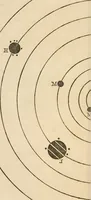 An illustration from Reul-eolas : anns an bheil cunntas air cuspairibh an Riane-Ghreine : agus Fath-sgriobhadh, 's am bheil Gearr-shealladh air na Reultaibh suidhichte (1857)