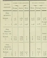An illustration from Revue générale des matières colorantes et de leurs applications aux textiles (1908)