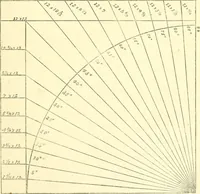 An illustration from Richey's guide and assistant for carpenters and mechanics : a work of practical information, giving almost every geometrical and practical problem likely to arise in the work of the carpenter, and quick and easy methods for their solution : the use of the steel square, etc., tables showing strength and weight of materials, methods of framing, useful recipes, etc., etc. (1894)