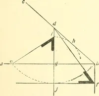 An illustration from Richey's guide and assistant for carpenters and mechanics : a work of practical information, giving almost every geometrical and practical problem likely to arise in the work of the carpenter, and quick and easy methods for their solution : the use of the steel square, etc., tables showing strength and weight of materials, methods of framing, useful recipes, etc., etc. (1894)