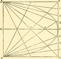 An illustration from Richey's guide and assistant for carpenters and mechanics : a work of practical information, giving almost every geometrical and practical problem likely to arise in the work of the carpenter, and quick and easy methods for their solution : the use of the steel square, etc., tables showing strength and weight of materials, methods of framing, useful recipes, etc., etc. (1894)