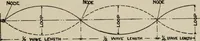 Picture 27 of 102 from Robison's Manual of radio telegraphy and telephony for the use of naval electricians (1918), leaf 52