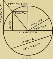 An illustration from Rogers' drawing and design; an educational treatise relating to linear drawing; machine design; working drawings; transmission methods; steam, electrical and metal working machines and parts; lathes; boiler and parts; instruments and their use; tables, etc (1913)