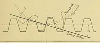 An illustration from Rogers' drawing and design; an educational treatise relating to linear drawing; machine design; working drawings; transmission methods; steam, electrical and metal working machines and parts; lathes; boiler and parts; instruments and their use; tables, etc (1913)