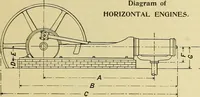 An illustration from Rogers' drawing and design; an educational treatise relating to linear drawing; machine design; working drawings; transmission methods; steam, electrical and metal working machines and parts; lathes; boiler and parts; instruments and their use; tables, etc (1913)
