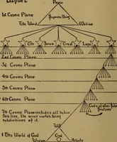 An illustration from The Rosicrucian cosmo-conception; or, Christian occult science, an elementary treatise upon man's past evolution, present constitution and future development (1909)