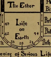 Picture 8 of 23 from The Rosicrucian cosmo-conception; or, Christian occult science, an elementary treatise upon man's past evolution, present constitution and future development (1909), leaf 224