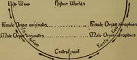 An illustration from The Rosicrucian cosmo-conception; or, Christian occult science, an elementary treatise upon man's past evolution, present constitution and future development (1909)