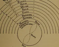 An illustration from The Rosicrucian cosmo-conception; or, Christian occult science, an elementary treatise upon man's past evolution, present constitution and future development (1909)