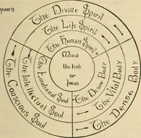An illustration from The Rosicrucian cosmo-conception : or, Mystic Christianity ; an elementary treatise upon man's past evolution, present constitution and future development (1920)