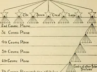 An illustration from The Rosicrucian cosmo-conception : or, Mystic Christianity ; an elementary treatise upon man's past evolution, present constitution and future development (1920)