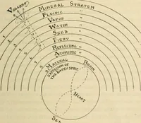 An illustration from The Rosicrucian cosmo-conception : or, Mystic Christianity ; an elementary treatise upon man's past evolution, present constitution and future development (1920)