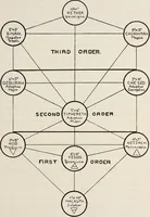 An illustration from Rosicrucian fundamentals : an exposition of the Rosicrucian synthesis of religion, science and philosophy, in fourteen complete instructions (1920)