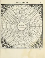 Picture 9 of 10 from Rote perpetue, per le quali si puo con qual numero di due dadi si voglia : overo con due dadi secondo l'horologio d'Italia : ritrouar quando si fà la Luna : le Feste mobili : la Patta : l'Aureo numero : l'Indittione, la Lettera domenicale col bisesto et in che giorno entra il principio d'ogni mese (1562), leaf 43