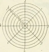An illustration from R.P. Ioannis Francisci Niceronis Parisini, ex Ord. Minim. Thaumaturgus opticus, seu, Admiranda optices, per radium directum : catoptrices, per reflexum è politis corporibus ... : dioptrices, per refractum in diaphanis ... pars prima .. (1646)