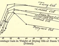 An illustration from Rubber, resins, paints and varnishes (1921)