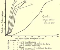 An illustration from Rubber, resins, paints and varnishes (1921)