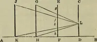 An illustration from A rudimentary and practical treatise on perspective for beginners : simplified for the use of juvenile students and amateurs in architecture, painting, etc., also adapted for schools and private instructors (1866)