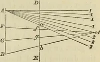 An illustration from A rudimentary and practical treatise on perspective for beginners : simplified for the use of juvenile students and amateurs in architecture, painting, etc., also adapted for schools and private instructors (1866)