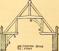 An illustration from The rudiments of architecture and building, for the use of architects, builders, draughtsmen, machinists, engineers, and mechanics (1872)