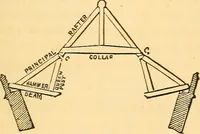 An illustration from The rudiments of architecture and building, for the use of architects, builders, draughtsmen, machinists, engineers, and mechanics (1872)