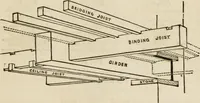 An illustration from Rudiments of the art of building : represented in five sections [...] for the use of architects, builders, draghtsmen, machinists, engineers and mechanics (1853)