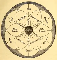 Picture 4 of 8 from The rudiments of colours and of colouring : with the nature of pigments for the use of decorative artists, painters, etc. (1870), leaf 37