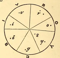 Picture 5 of 8 from The rudiments of colours and of colouring : with the nature of pigments for the use of decorative artists, painters, etc. (1870), leaf 38