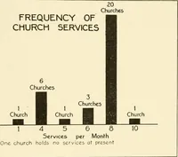 An illustration from Rural church life in the Middle West, as illustrated by Clay County, Iowa, and Jennings County, Indiana, with comparative data from studies of thirty-five middle western counties (1922)