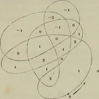 An illustration from Bulletin des sciences mathématiques (1870)