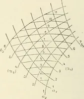 An illustration from Bulletin des sciences mathématiques (1870)
