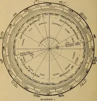 An illustration from The sage's key to character at sight; special student's course (1919)