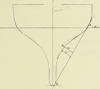 An illustration from The sailing boat, a treatise on sailing boats and small yachts, their varieties of type, sails, rig, etc. With practical directions for sailing and management; also, the one-design and restricted classes, fishing and shooting boats, sailing chariots and ice yachts, foreign and colonial boats, canoes, etc., etc (1901)