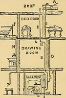 An illustration from Sanitary arrangements for dwellings : intended for the use of officers of health, architects, builders, and householders (1874)