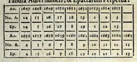 An illustration from Sapientiae pignus amabile philosophia universa in Coll. Flor. Soc. Iesu data anno 1647 (1647)