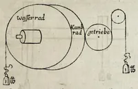 Picture 2 of 8 from Schlüssel zur Mechanica, das ist, Gründliche Beschreibung der vier HauptInstrumenten der Machination : als dess Hebels, Betriebs, Schrauben, Kloben : in einem Gespräch zwischen einem Ingenier und Mechanico (1661), leaf 241