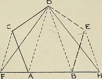 An illustration from Science and art drawing : complete geometrical course ; consisting of plane and solid geometry, orthographic and isometric projection, projection of shadow's the principles of map projection, graphic arithmetic and graphic statics (1895)