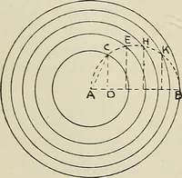 An illustration from Science and art drawing : complete geometrical course ; consisting of plane and solid geometry, orthographic and isometric projection, projection of shadow's the principles of map projection, graphic arithmetic and graphic statics (1895)