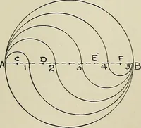 An illustration from Science and art drawing : complete geometrical course ; consisting of plane and solid geometry, orthographic and isometric projection, projection of shadow's the principles of map projection, graphic arithmetic and graphic statics (1895)