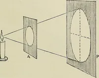 An illustration from Science and art drawing : complete geometrical course ; consisting of plane and solid geometry, orthographic and isometric projection, projection of shadow's the principles of map projection, graphic arithmetic and graphic statics (1895)