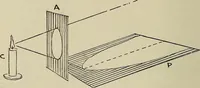 An illustration from Science and art drawing : complete geometrical course ; consisting of plane and solid geometry, orthographic and isometric projection, projection of shadow's the principles of map projection, graphic arithmetic and graphic statics (1895)