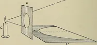 An illustration from Science and art drawing : complete geometrical course ; consisting of plane and solid geometry, orthographic and isometric projection, projection of shadow's the principles of map projection, graphic arithmetic and graphic statics (1895)