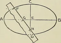 An illustration from Science and art drawing : complete geometrical course ; consisting of plane and solid geometry, orthographic and isometric projection, projection of shadow's the principles of map projection, graphic arithmetic and graphic statics (1895)