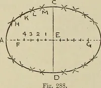 An illustration from Science and art drawing : complete geometrical course ; consisting of plane and solid geometry, orthographic and isometric projection, projection of shadow's the principles of map projection, graphic arithmetic and graphic statics (1895)