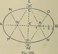 An illustration from Science and art drawing : complete geometrical course ; consisting of plane and solid geometry, orthographic and isometric projection, projection of shadow's the principles of map projection, graphic arithmetic and graphic statics (1895)