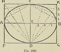 An illustration from Science and art drawing : complete geometrical course ; consisting of plane and solid geometry, orthographic and isometric projection, projection of shadow's the principles of map projection, graphic arithmetic and graphic statics (1895)